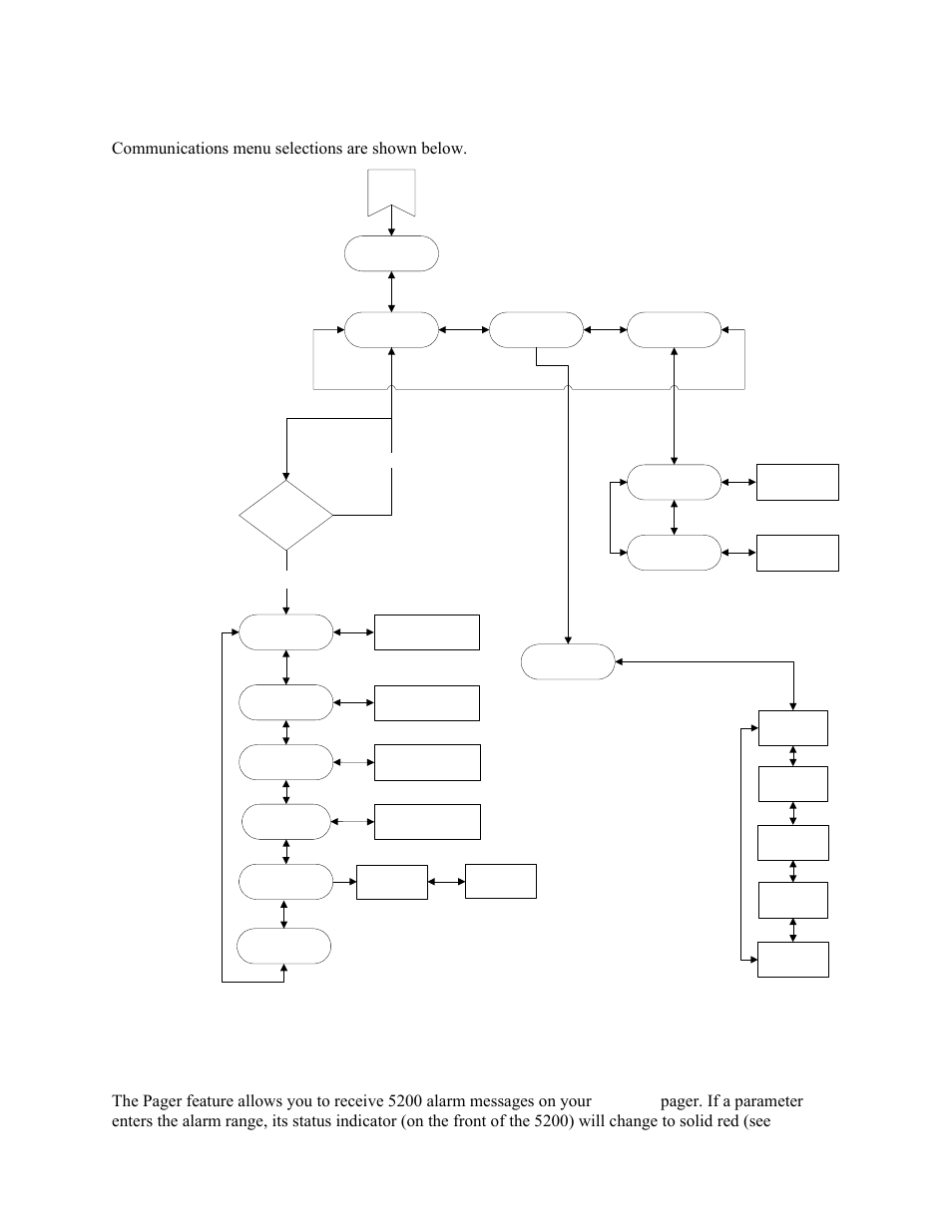 Communications, 2 communications, Pager | Ysi incorporated, Communications menu selections are shown below, Figure 9-3 communications menu | YSI 5200 User Manual | Page 88 / 148