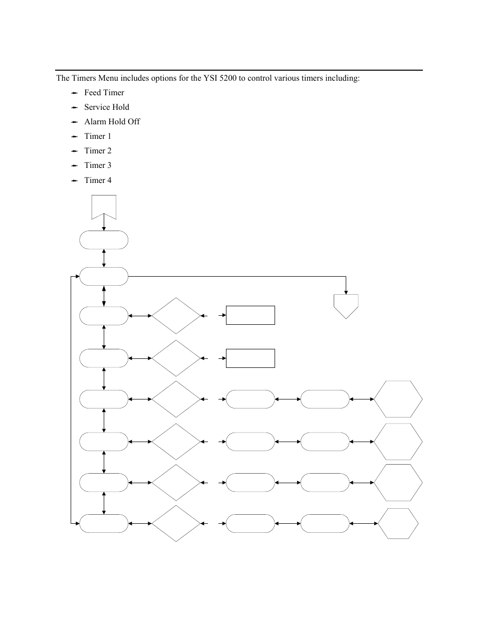 Timers menu, Imers, 2 timers menu | Ysi incorporated, Figure 9-5 timers menu | YSI 5200 User Manual | Page 95 / 148