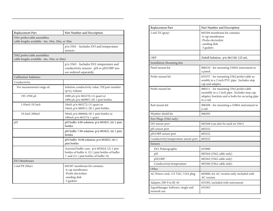Appendix 5 parts and accessories | YSI 5200A User Manual | Page 111 / 121
