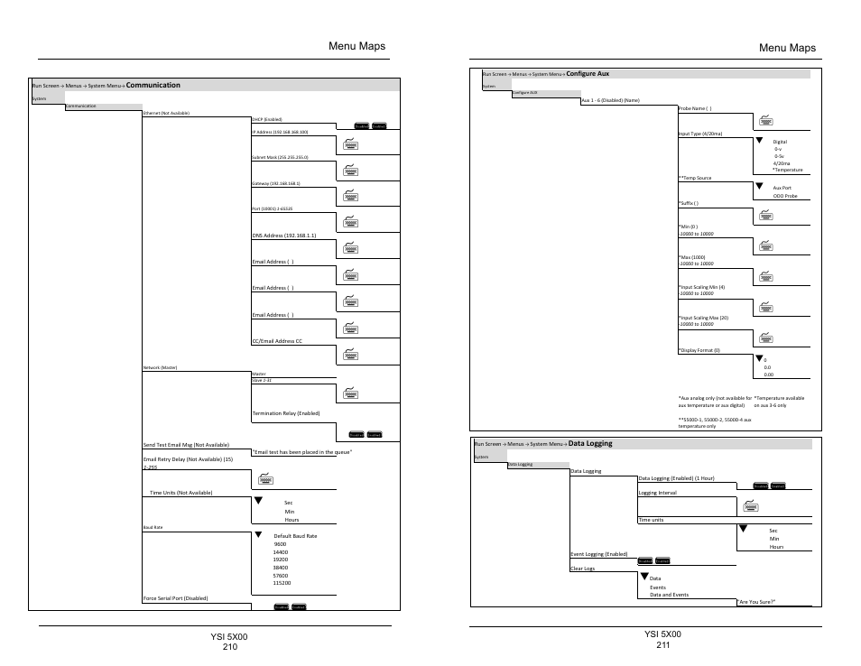 Menu maps | YSI 5500D-1 User Manual | Page 106 / 127
