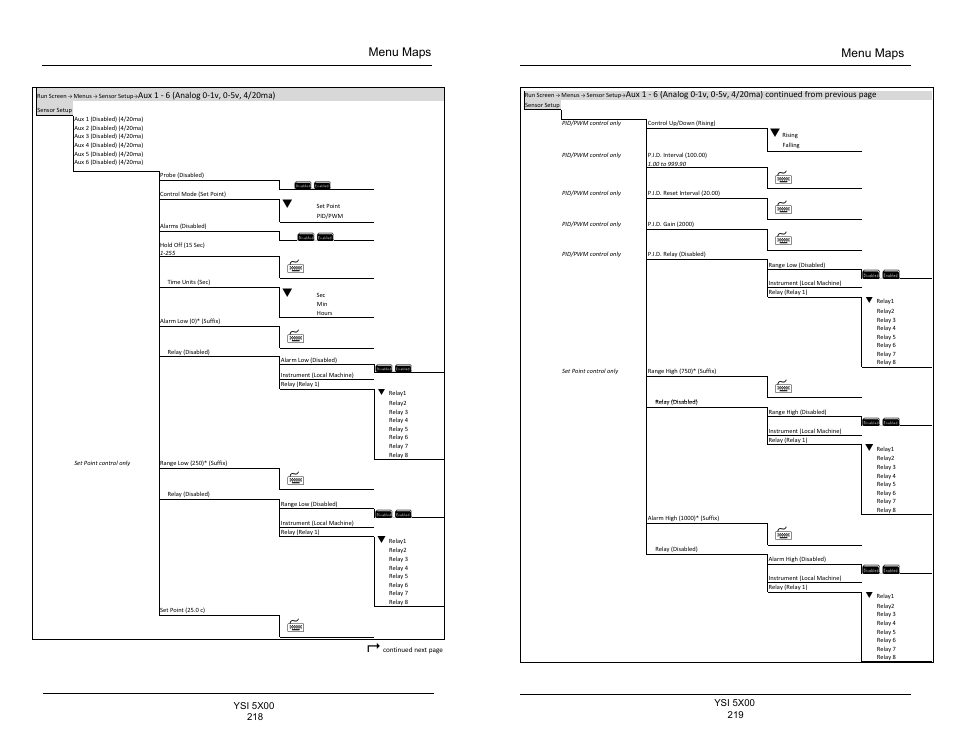 Menu maps | YSI 5500D-1 User Manual | Page 110 / 127