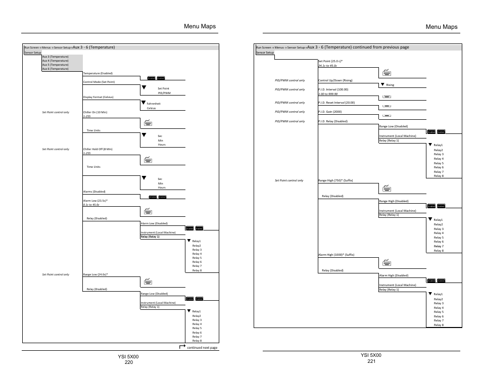 Menu maps | YSI 5500D-1 User Manual | Page 111 / 127
