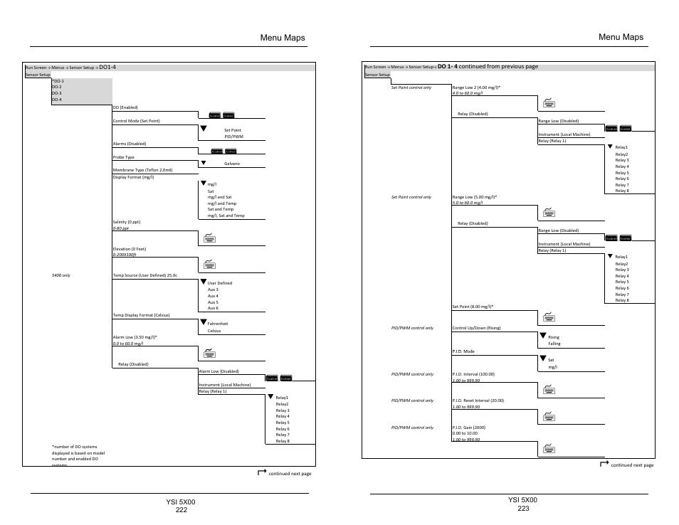 Menu maps | YSI 5500D-1 User Manual | Page 112 / 127