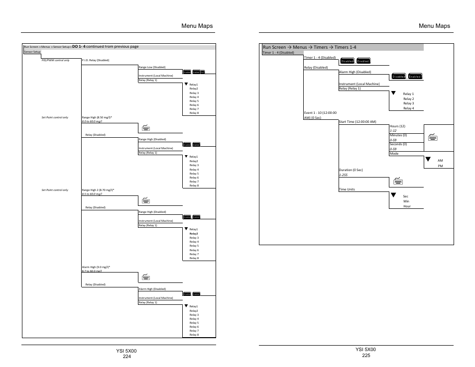 Menu maps | YSI 5500D-1 User Manual | Page 113 / 127