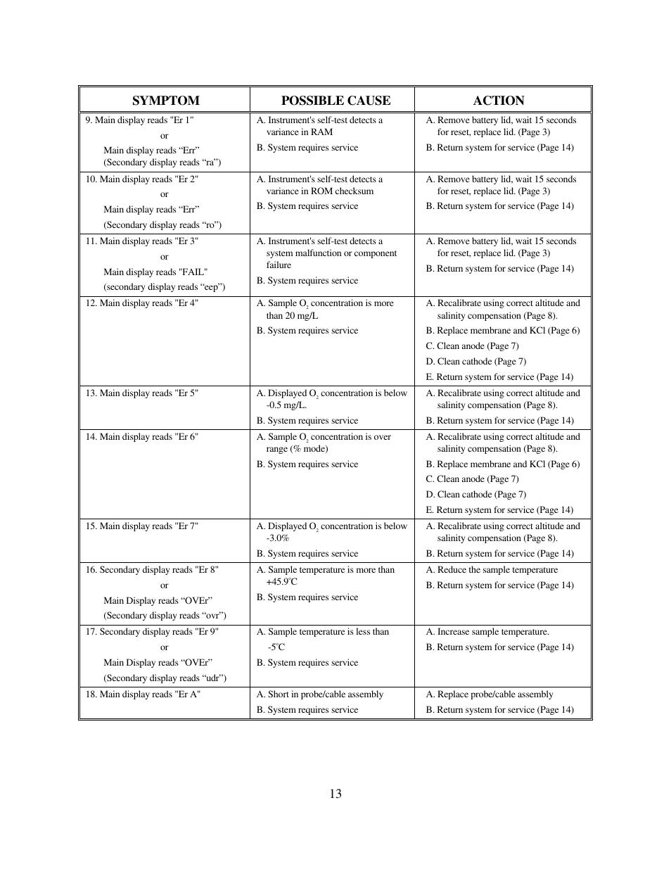 13 symptom possible cause action | YSI 55 User Manual | Page 17 / 26