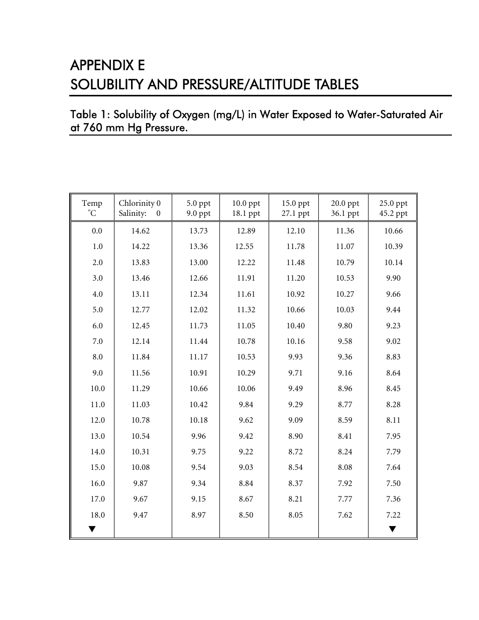 Appendix e, Solubility and pressure/altitude tables, Appendix e solubility and pressure/altitude tables | YSI 6500 Environmental Process Monitor User Manual | Page 102 / 113