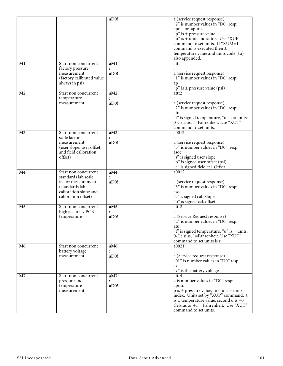 YSI Data Scout Advanced User Manual | Page 105 / 115