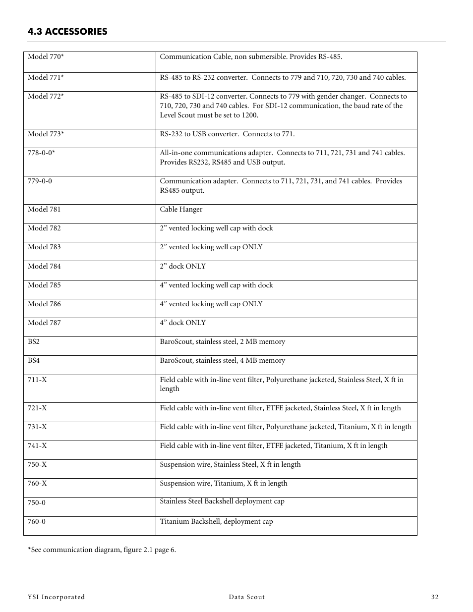 3 accessories | YSI Data Scout User Manual | Page 32 / 33