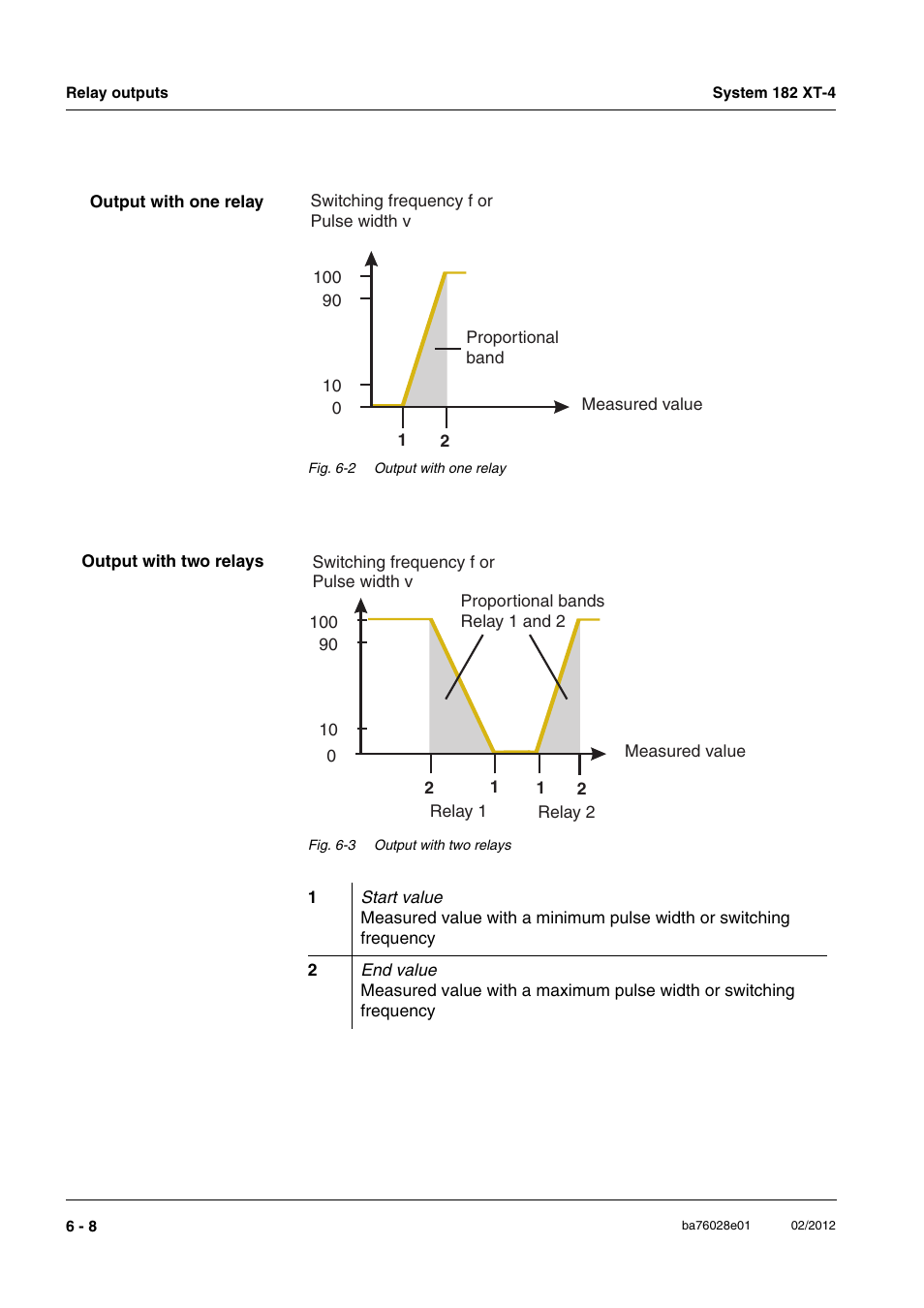 YSI DIQ/S 182 XT-4-MOD User Manual | Page 98 / 160