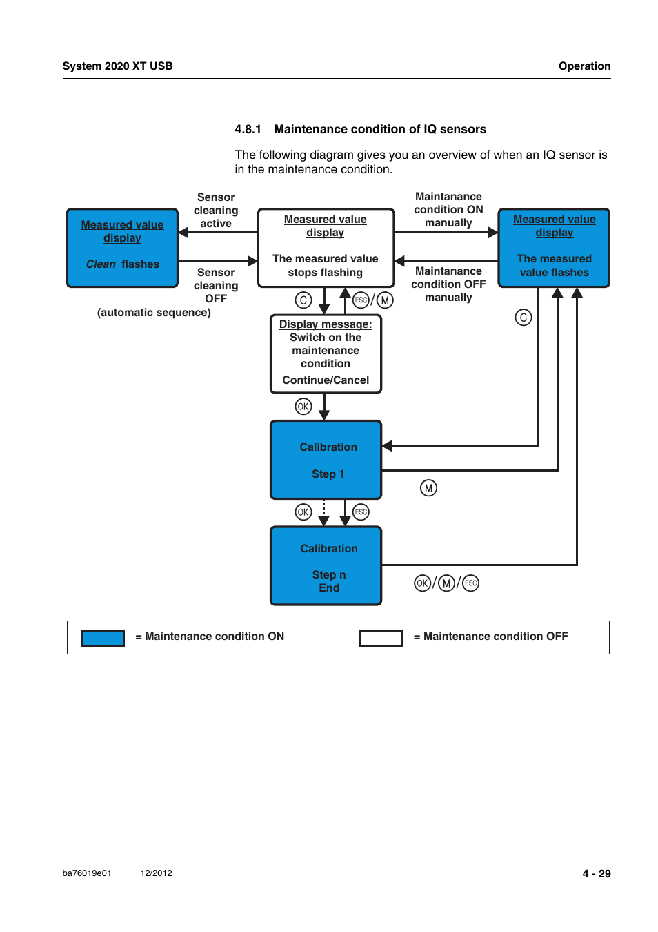 1 maintenance condition of iq sensors, Maintenance condition of iq sensors -29, G m e / / m c e/m g c g | YSI IQ SensorNet 2020 XT Terminal User Manual | Page 107 / 196