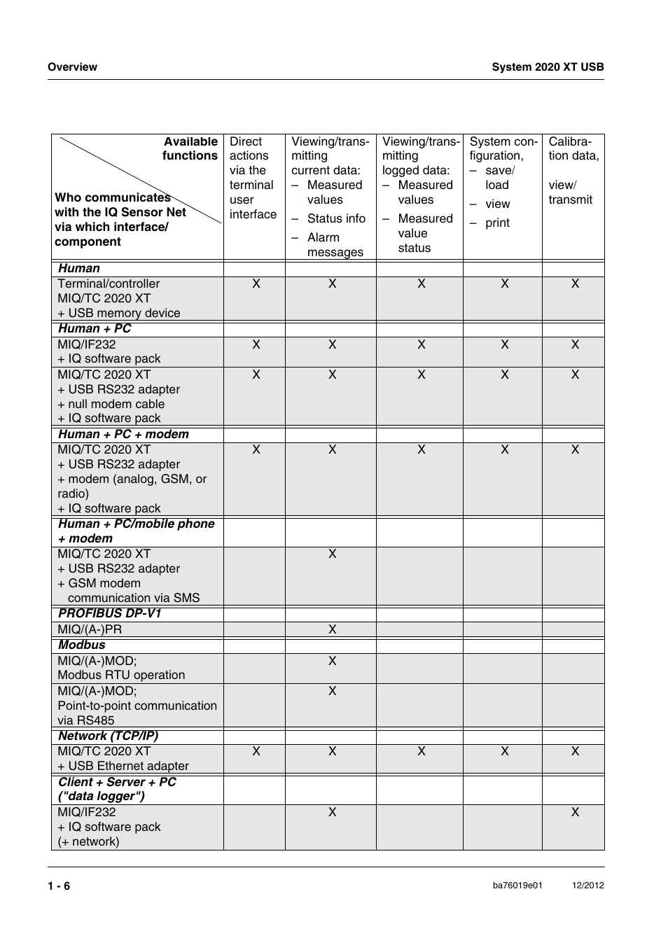 YSI IQ SensorNet 2020 XT Terminal User Manual | Page 12 / 196