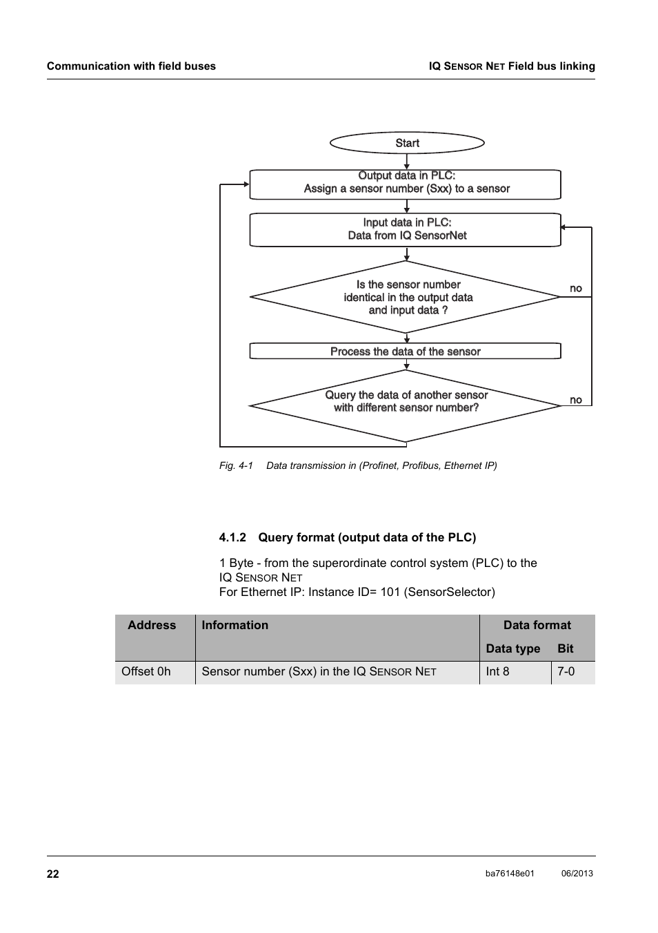 2 query format (output data of the plc), Query format (output data of the plc) | YSI IQ S ENSOR N ET Field bus linking User Manual | Page 24 / 44