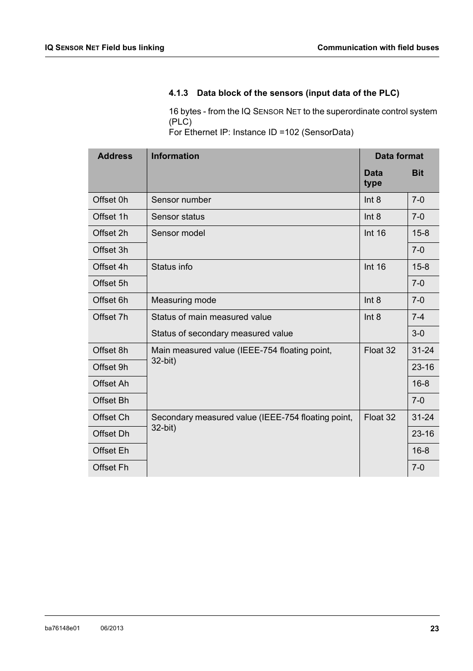 Data block of the sensors (input data of the plc), So sec, Tion 4.1.3) | YSI IQ S ENSOR N ET Field bus linking User Manual | Page 25 / 44