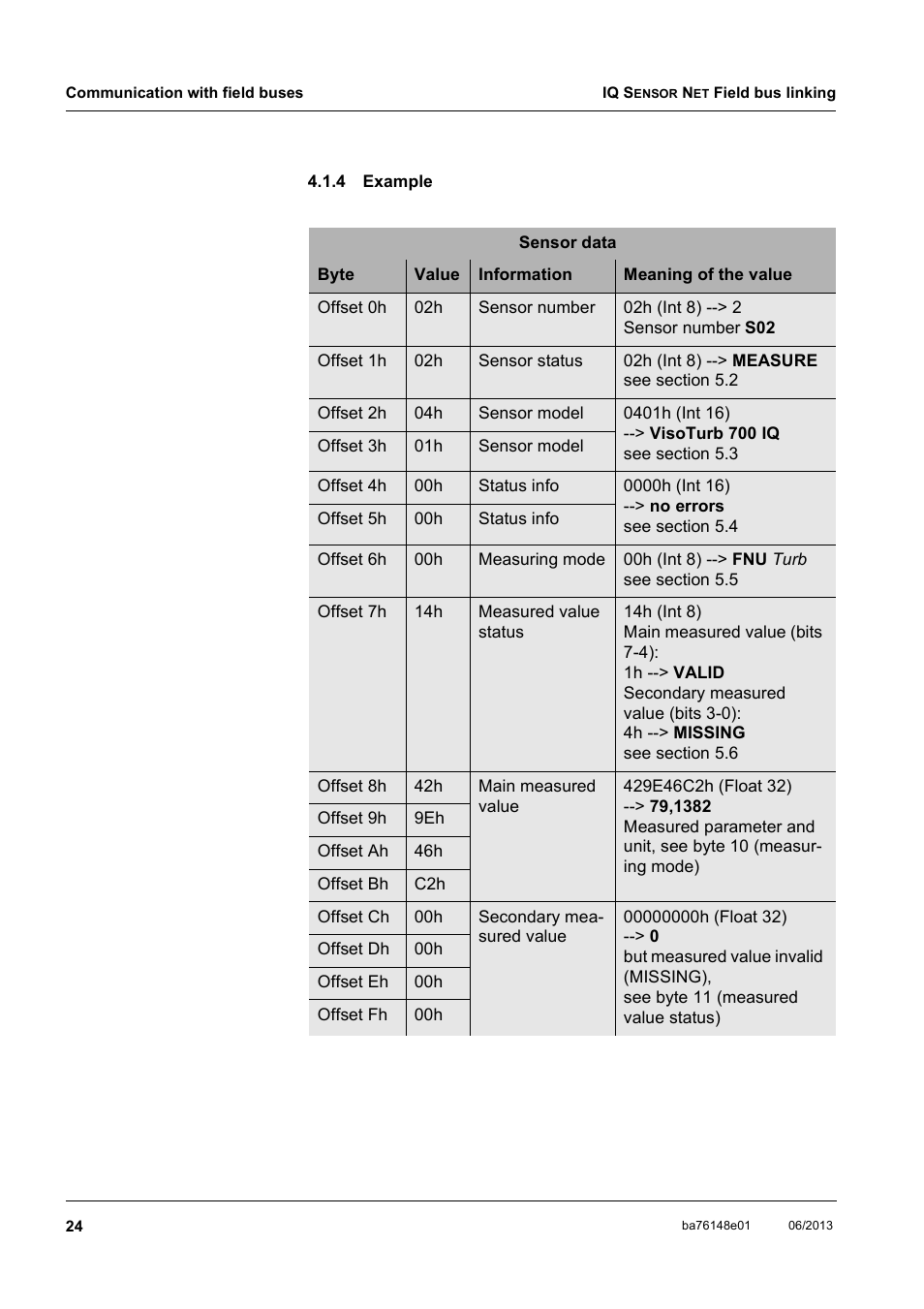 4 example, Example | YSI IQ S ENSOR N ET Field bus linking User Manual | Page 26 / 44