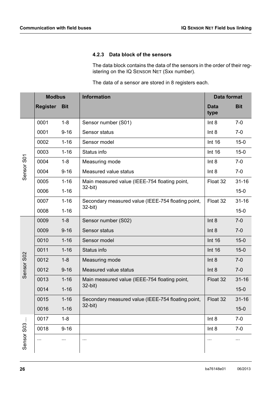 3 data block of the sensors, Data block of the sensors | YSI IQ S ENSOR N ET Field bus linking User Manual | Page 28 / 44