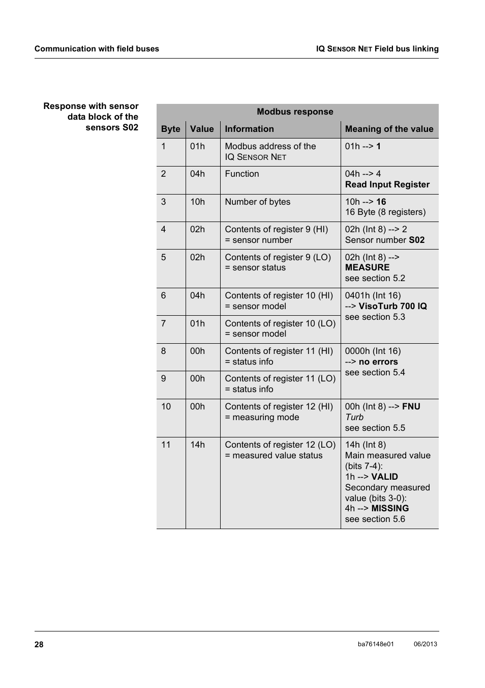 YSI IQ S ENSOR N ET Field bus linking User Manual | Page 30 / 44