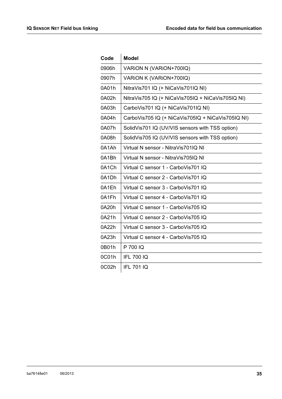 YSI IQ S ENSOR N ET Field bus linking User Manual | Page 37 / 44
