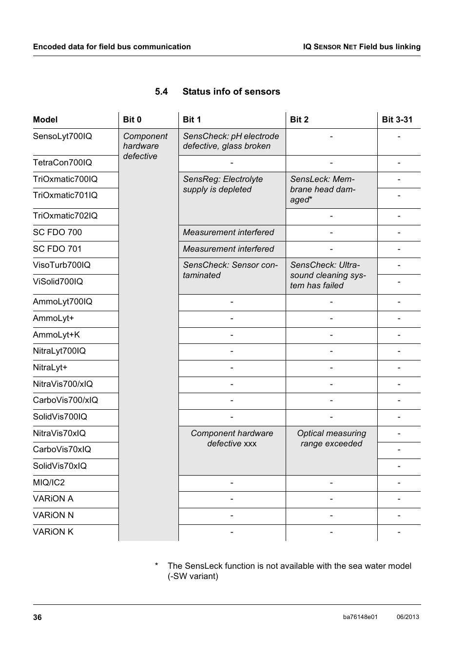 4 status info of sensors, Status info of sensors, See section 5.4 | Ee section 5.4 | YSI IQ S ENSOR N ET Field bus linking User Manual | Page 38 / 44
