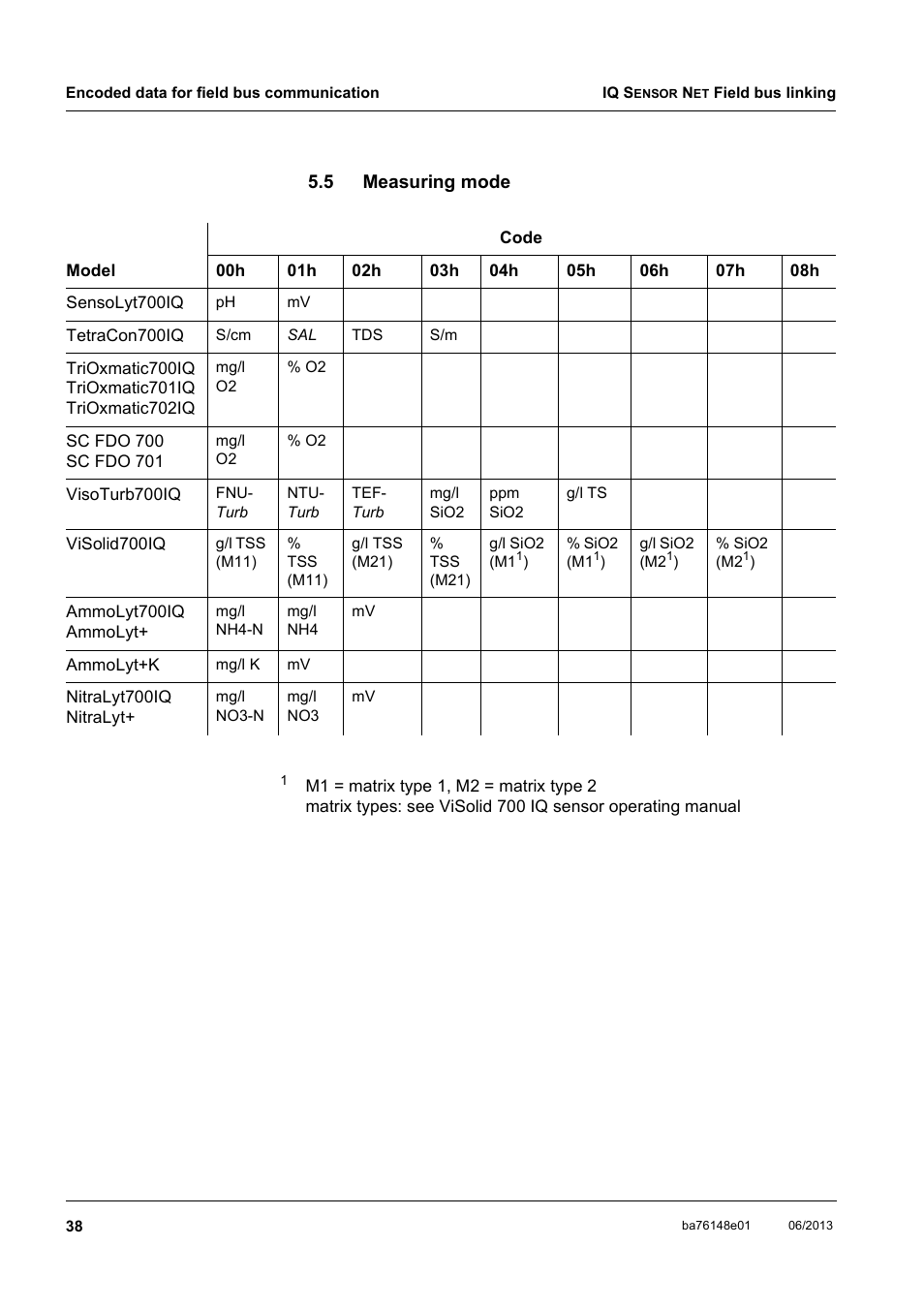 5 measuring mode, Measuring mode, See section 5.5 | Ee section 5.5 | YSI IQ S ENSOR N ET Field bus linking User Manual | Page 40 / 44