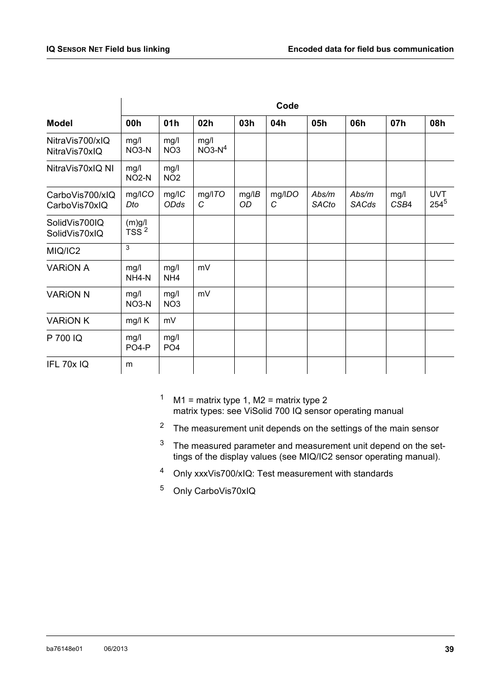 YSI IQ S ENSOR N ET Field bus linking User Manual | Page 41 / 44