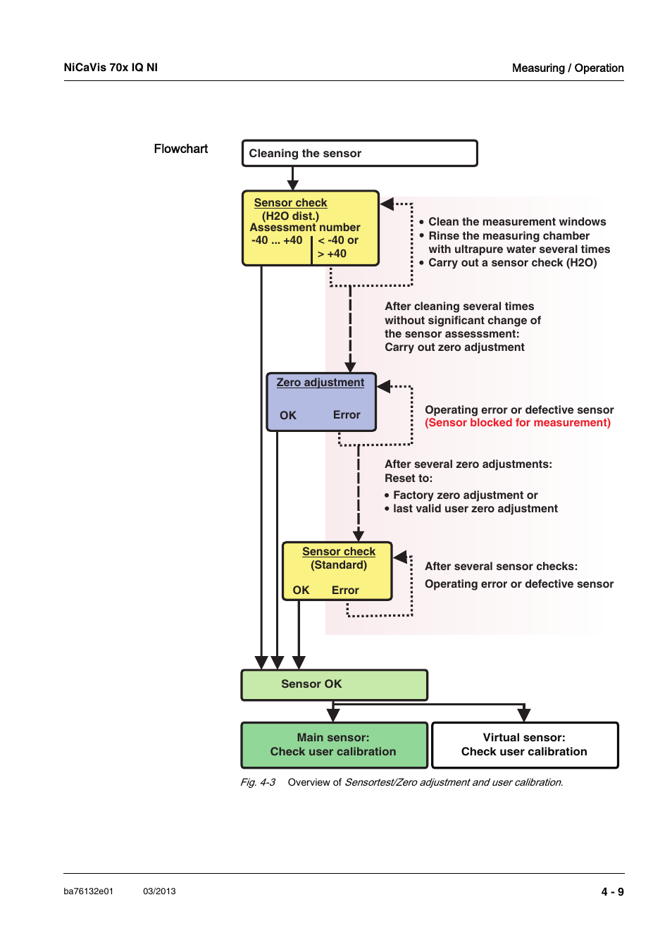 YSI NiCaVis 701 IQ NI User Manual | Page 33 / 66