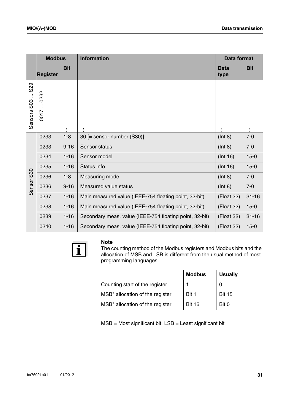 YSI IQ SensorNet MIQ/A-MOD Module User Manual | Page 31 / 42