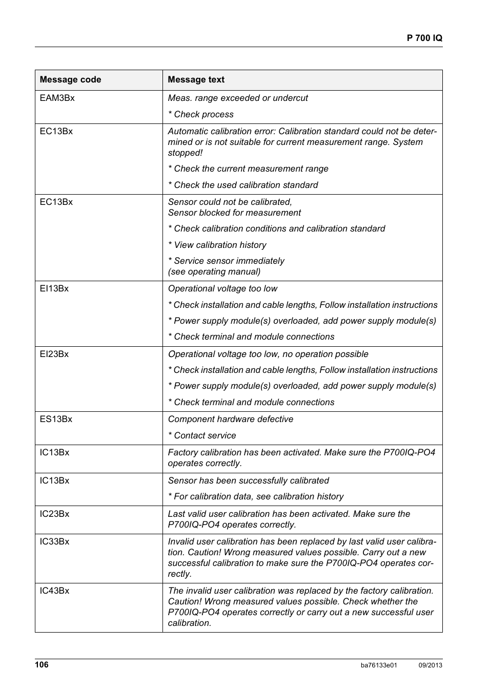 YSI P 700 IQ Analyzer User Manual | Page 106 / 116