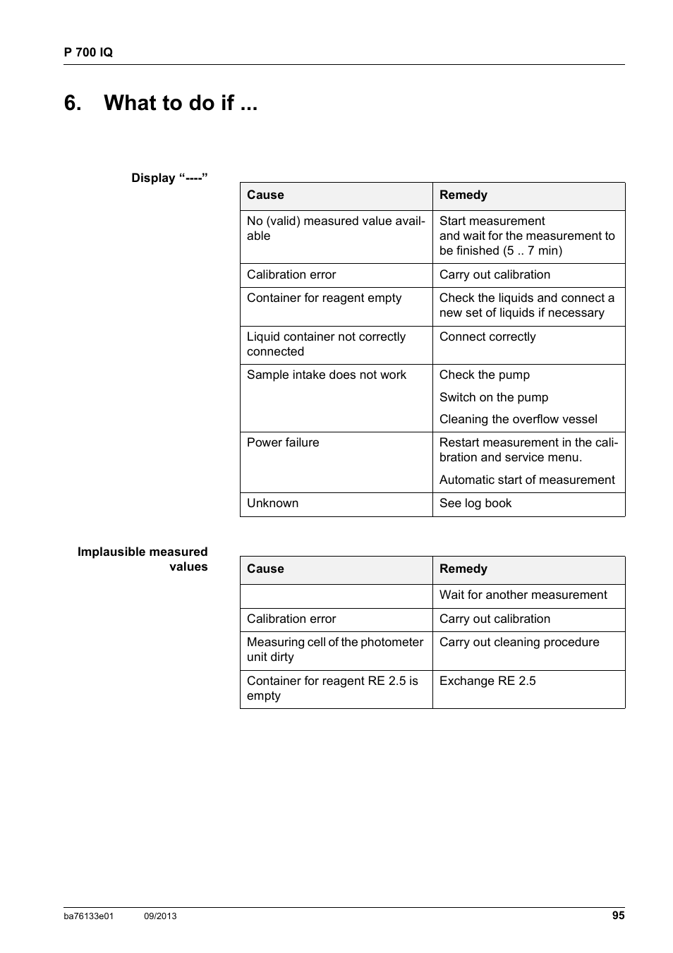 What to do if | YSI P 700 IQ Analyzer User Manual | Page 95 / 116