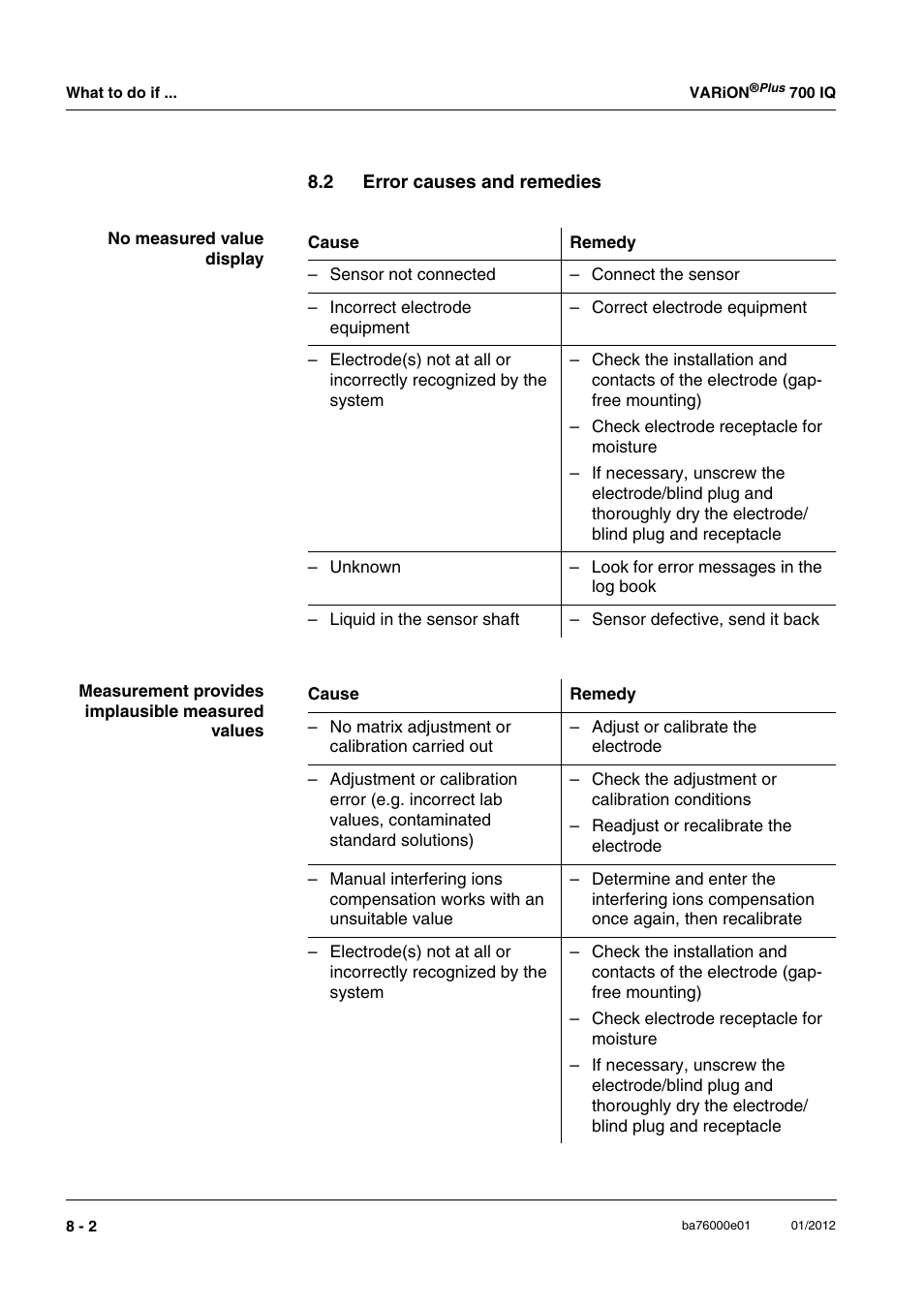 2 error causes and remedies, Error causes and remedies -2 | YSI IQ S ENSOR N ET VARiON Plus 700 IQ User Manual | Page 56 / 72