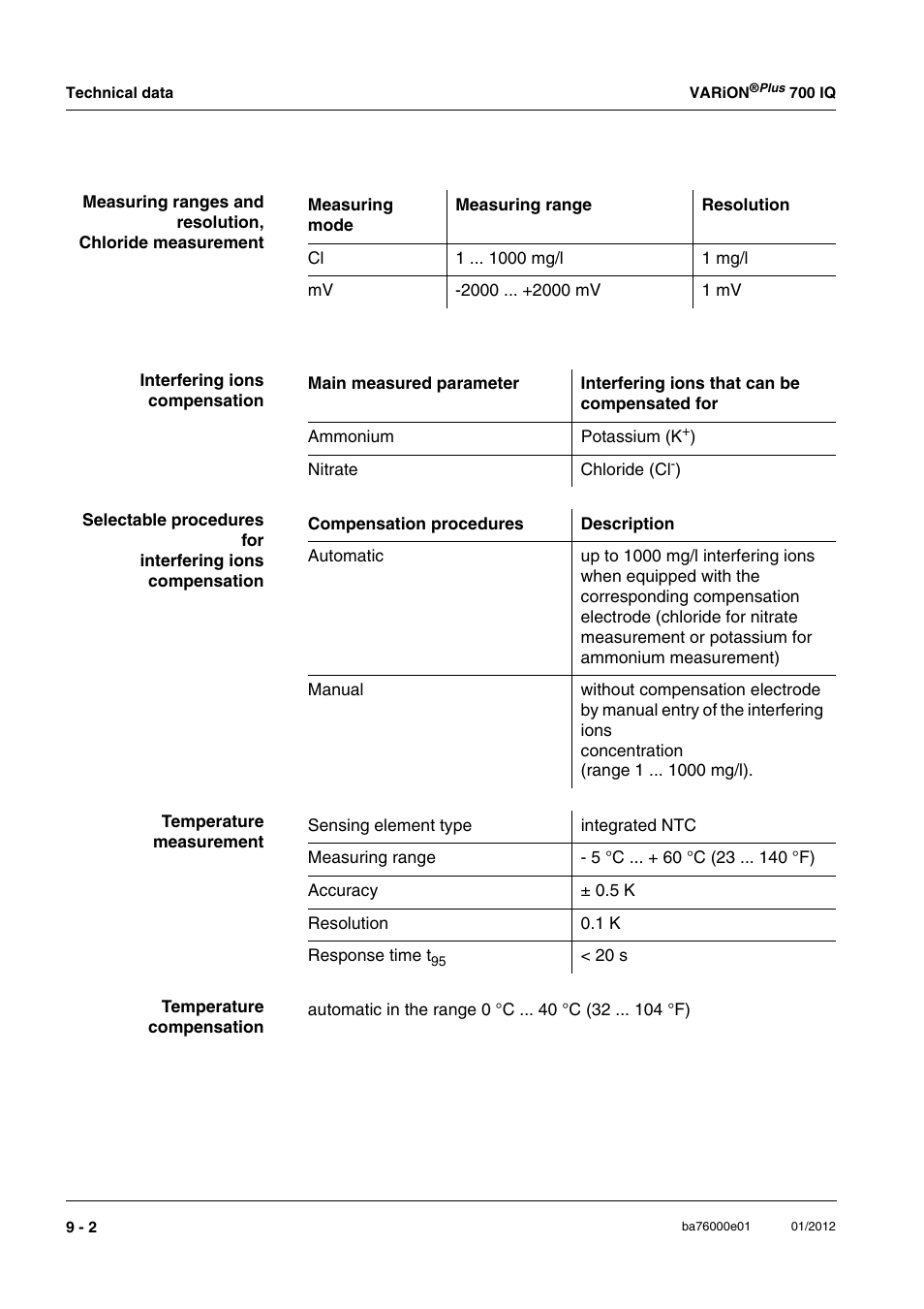 YSI IQ S ENSOR N ET VARiON Plus 700 IQ User Manual | Page 60 / 72