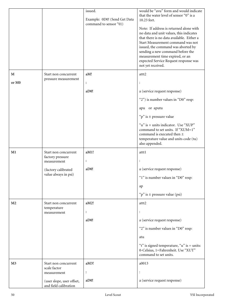 YSI Level Scout User Manual | Page 52 / 54