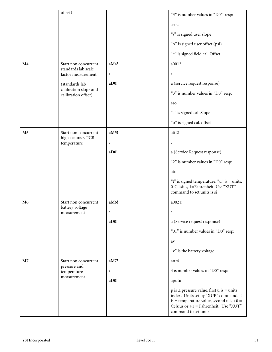 YSI Level Scout User Manual | Page 53 / 54