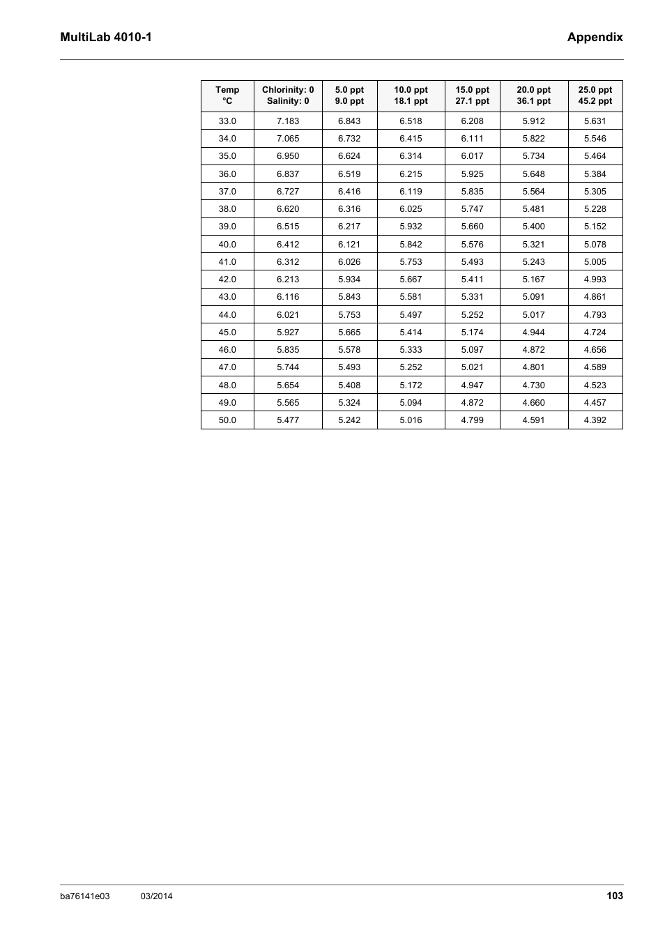 YSI MultiLab 4010P-1 User Manual | Page 103 / 108