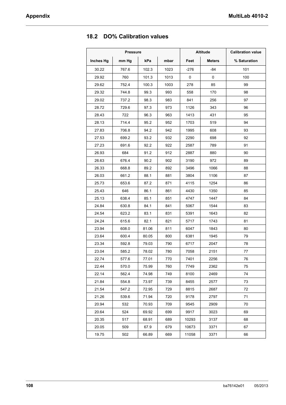 2 do% calibration values | Xylem MultiLab 4010-2 User Manual | Page 108 / 112