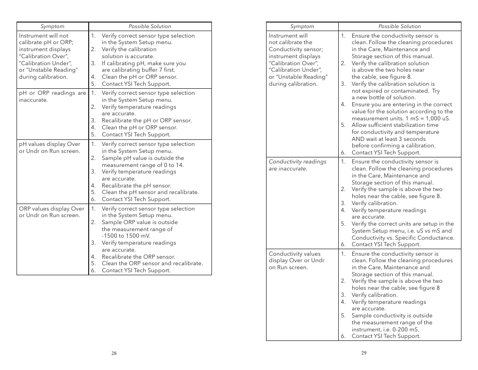 YSI Pro1030 User Manual | Page 18 / 21