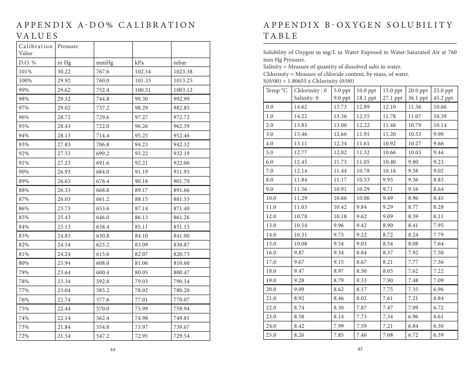 Appendix a-do% calibration values, Appendix b-oxygen solubility table | YSI Pro2030 User Manual | Page 26 / 27