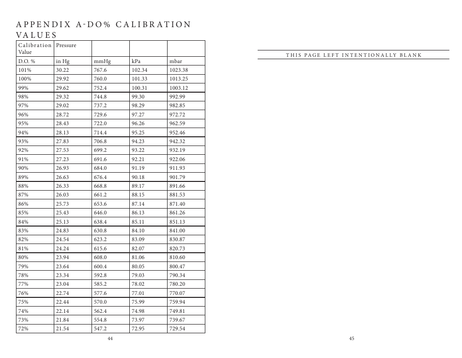 Appendix a-do% calibration values | YSI ProODO User Manual | Page 27 / 29