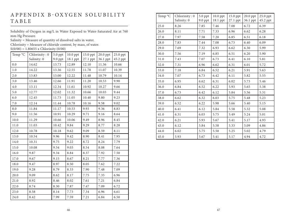 Appendix b-oxygen solubility table | YSI ProODO User Manual | Page 28 / 29