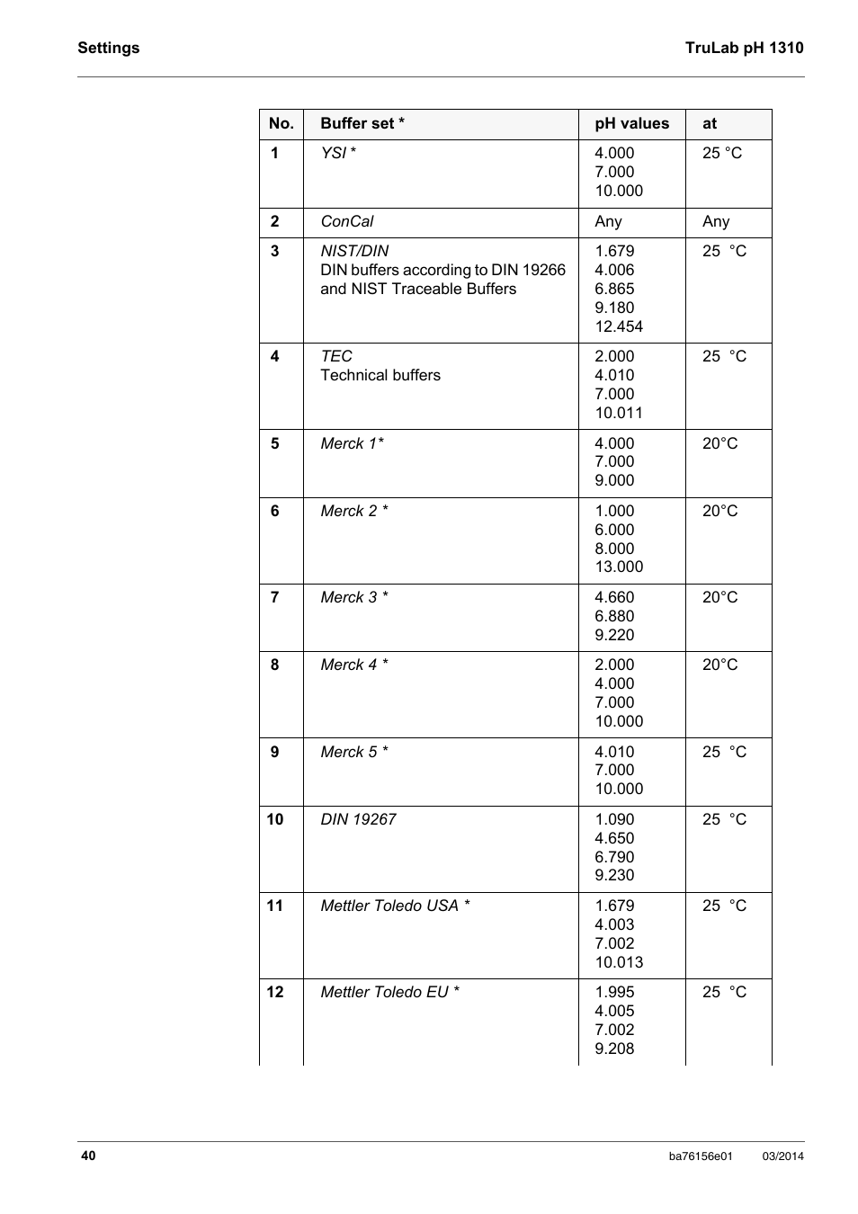 YSI TruLab 1310P User Manual | Page 40 / 74