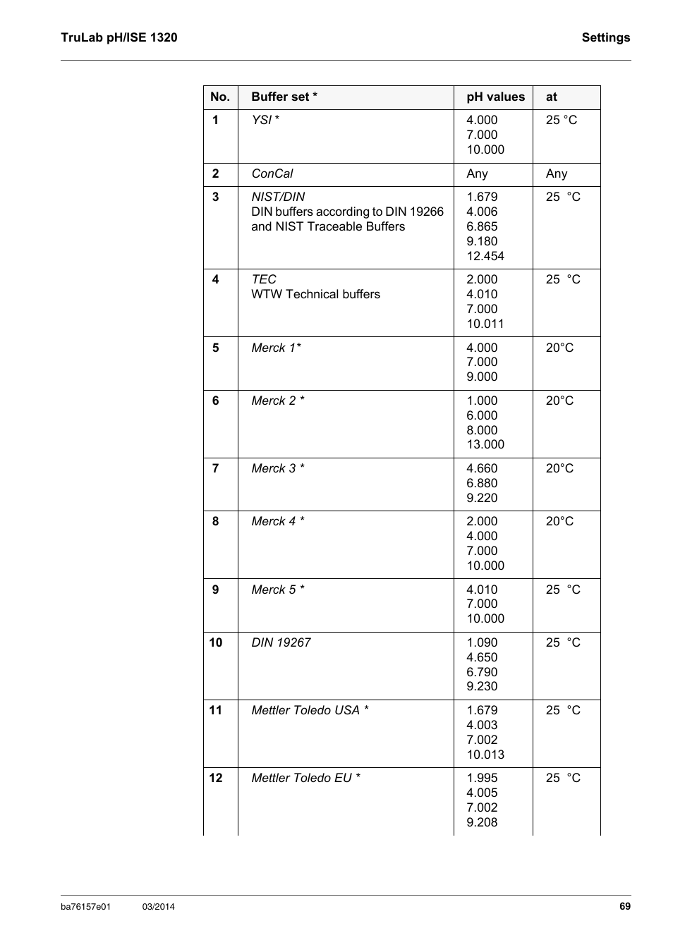 YSI TruLab 1320P User Manual | Page 69 / 106