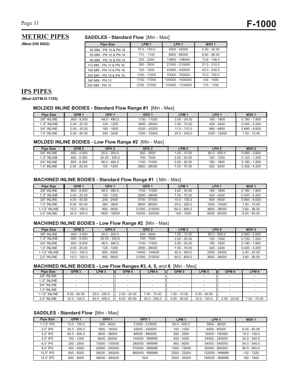 F-1000, 0 flow ranges, Ips pipes | Metric pipes, Page 10, Page 11, F-1000 circuit board, Saddles - standard flow [min - max | Xylem F1000 PADDLEWHEEL FLOW METERS User Manual | Page 11 / 16