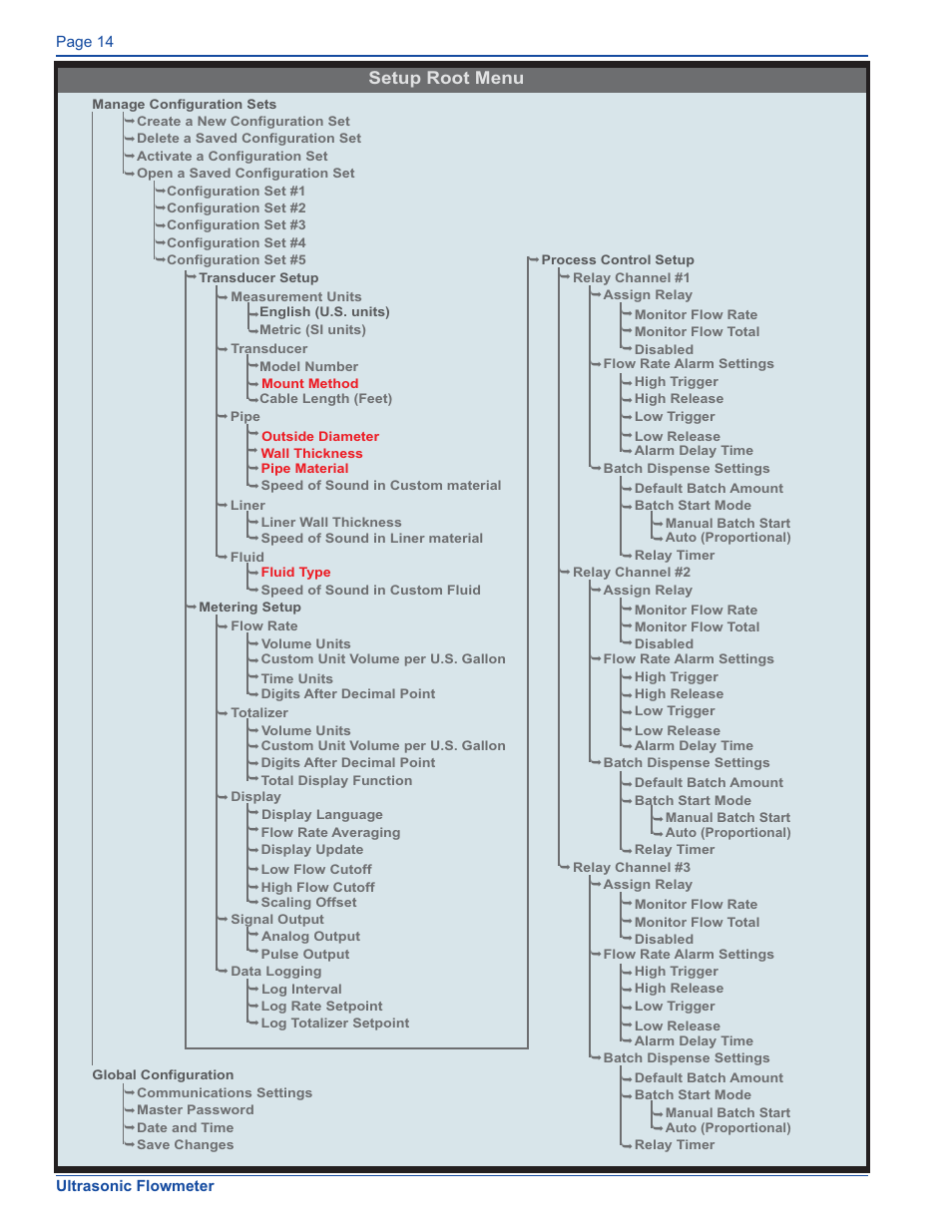 Setup root menu | Xylem FM500 ULTRASONIC FLOW METERS User Manual | Page 14 / 74