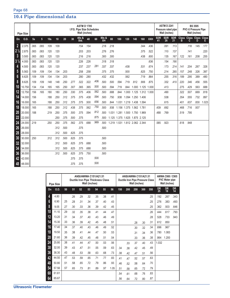 4 pipe dimensional data | Xylem FM500 ULTRASONIC FLOW METERS User Manual | Page 68 / 74