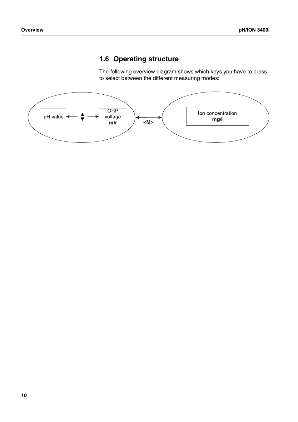 6 operating structure, Operating structure | Xylem pH/ION 3400i ION SELECTIVE ELECTRODE ANALYZER User Manual | Page 10 / 83