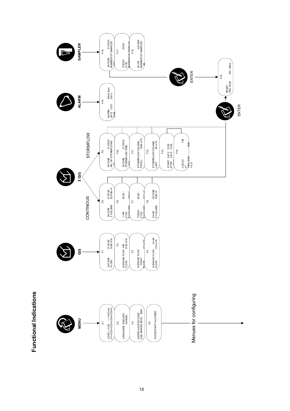 Fu nc tio na l i nd ic at io ns, Men ue s fo r c on fig ur in g, Continous stormflow | Q(t) ȉ q (t) a la r m sa m pl er m en u | Xylem Flow Converter 713 User Manual | Page 18 / 20