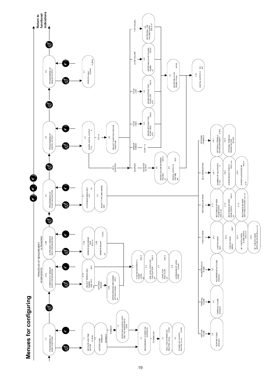 Menue s for conf iguri ng, Retu rn to fu nc tio na l in di ca tio ns | Xylem Flow Converter 713 User Manual | Page 19 / 20