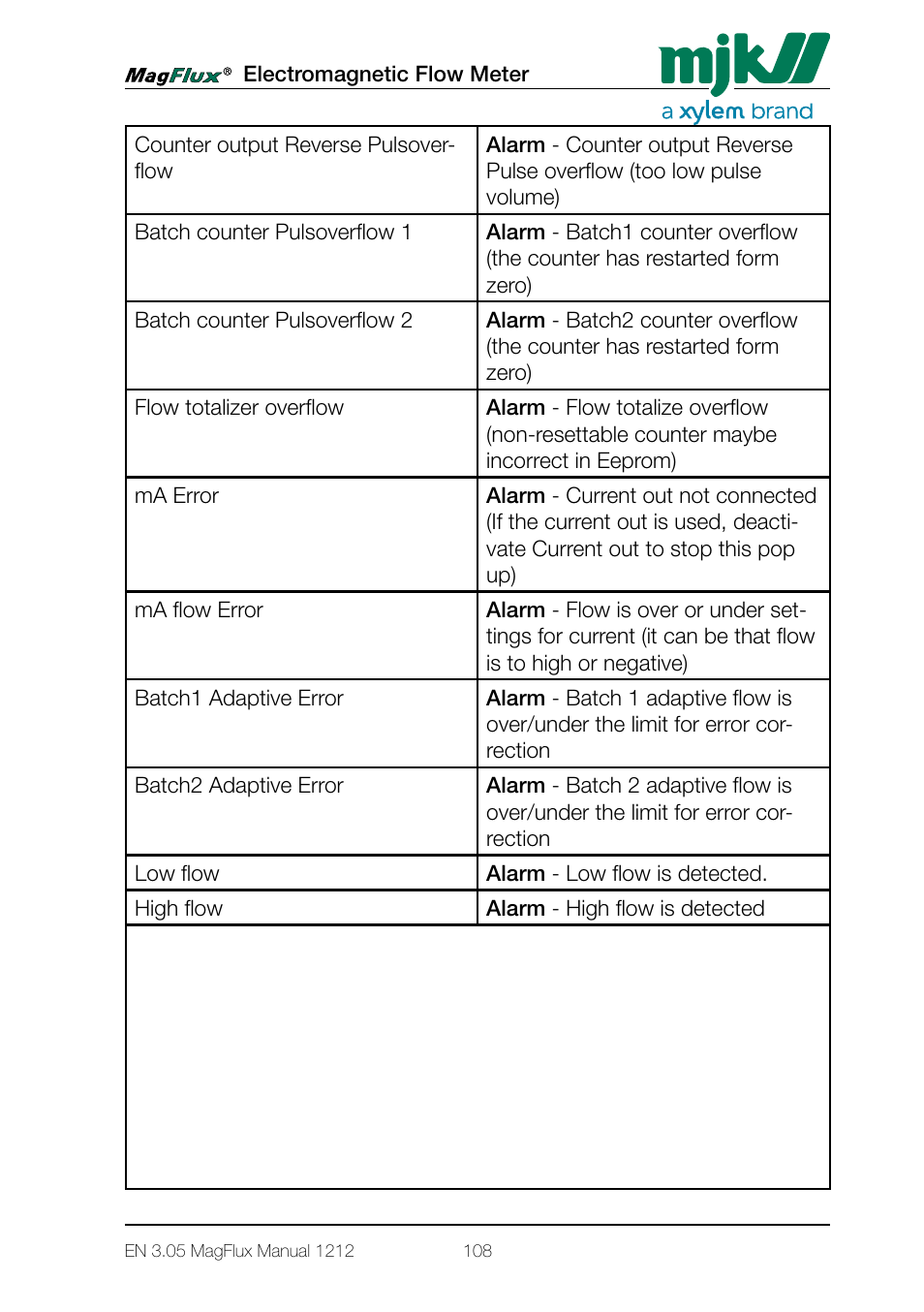Xylem Magflux Electromagnetic Flow Meter User Manual | Page 108 / 150