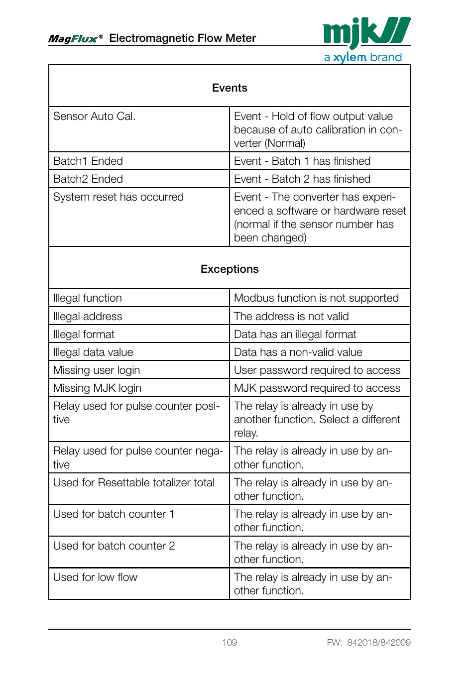 Xylem Magflux Electromagnetic Flow Meter User Manual | Page 109 / 150