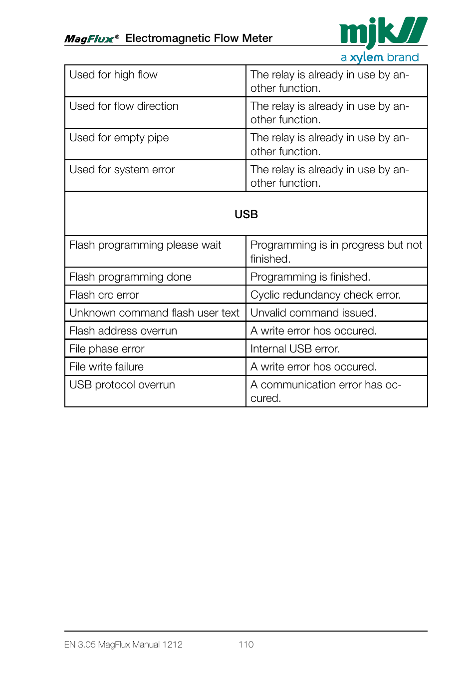 Xylem Magflux Electromagnetic Flow Meter User Manual | Page 110 / 150