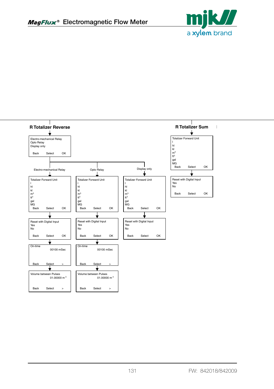 Electromagnetic flow meter, Converter setup menu overview, Averaging units ma output minimum flow | Converter setup, R totalizer forward, R totalizer reverse, R totalizer sum, Nr totalizer sum, Batch counter 2, High flow | Xylem Magflux Electromagnetic Flow Meter User Manual | Page 131 / 150